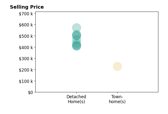 Michael Harden's sold homes include detached homes from $410K to $572K, townhomes at $228K.