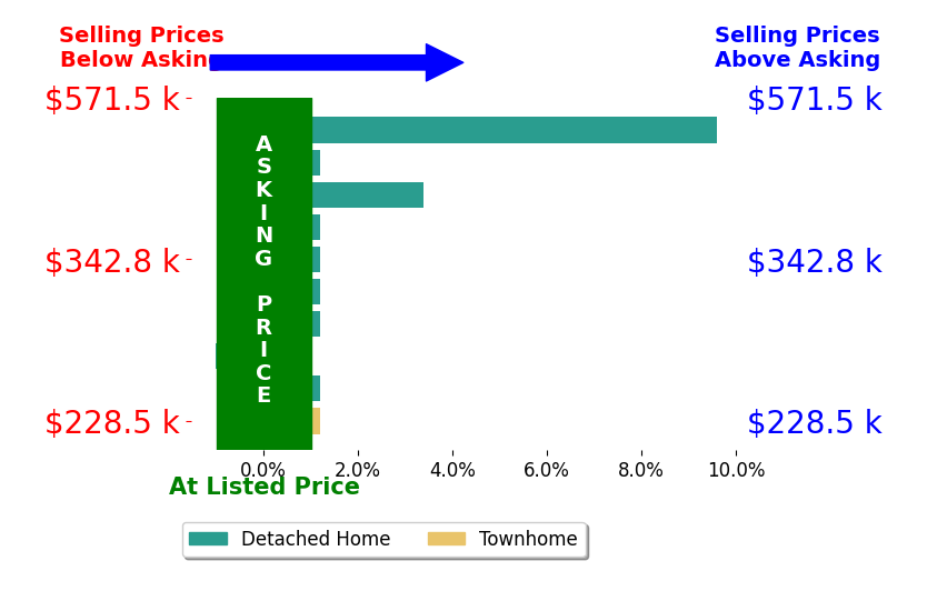Michael Harden's sold homes closed 1.2% above asking on average, with 2 homes above, 1 below, and 7 at asking price.