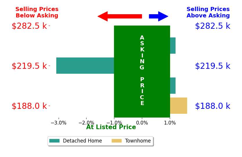 Alicia Anderson's sold homes closed 0.1% below asking on average, with 1 homes above, 1 below, and 2 at asking price.