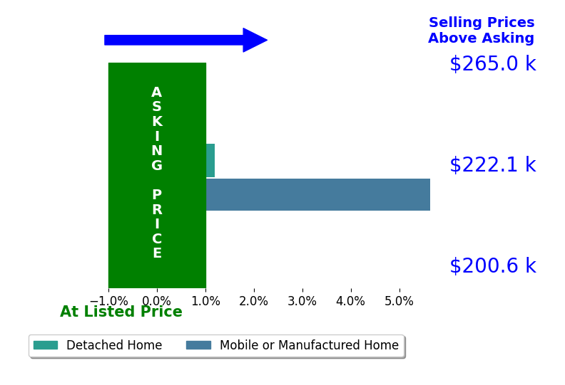 Ashley Russell's sold homes closed 2.8% above asking on average, with 1 homes above, 0 below, and 1 at asking price.