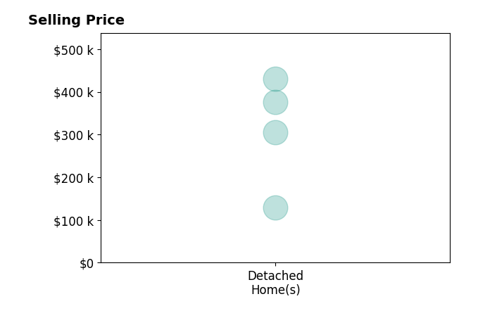 Valerie Fiala's sold homes include detached homes from $130K to $430K.