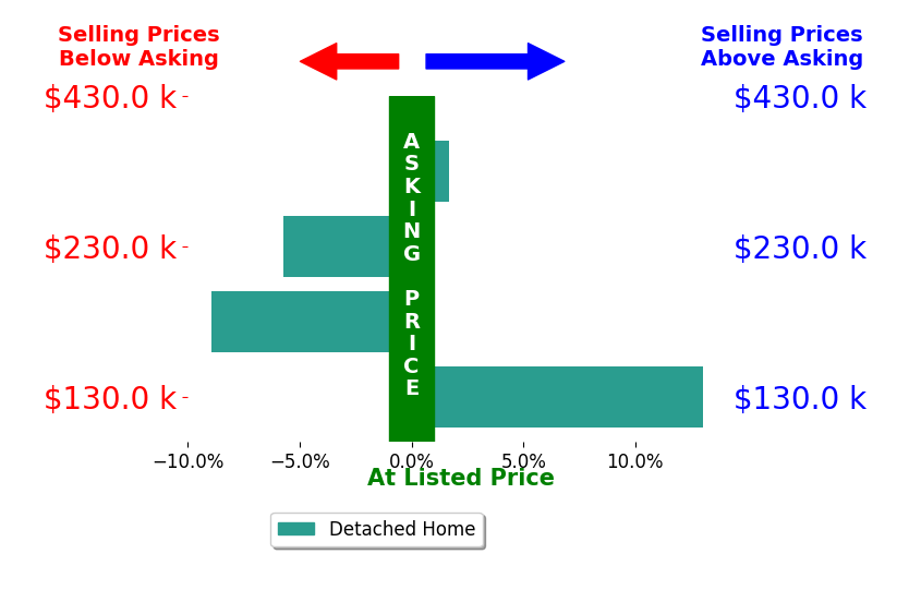 Valerie Fiala's sold homes closed 0.0% above asking on average, with 2 homes above, 2 below, and 0 at asking price.
