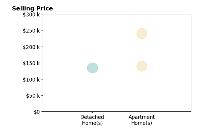 Jessica Harwick's sold homes include apartment homes from $140K to $240K, detached homes at $135K.
