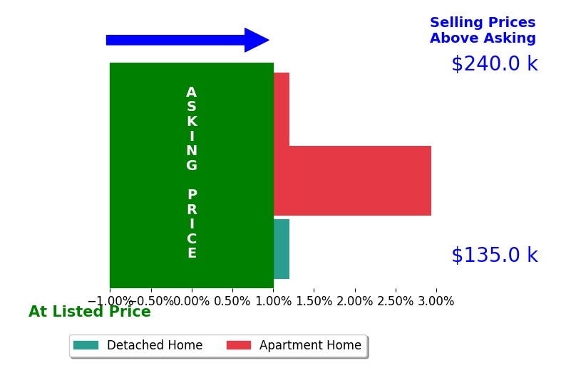 Jessica Harwick's sold homes closed 1.2% above asking on average, with 1 homes above, 0 below, and 2 at asking price.