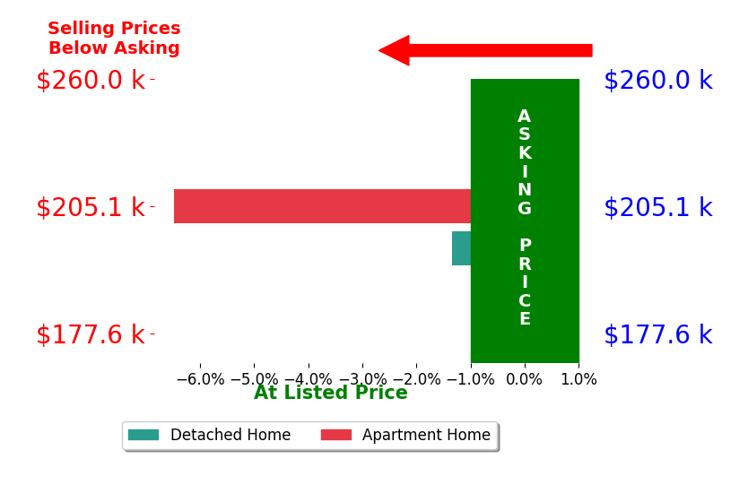 Ashley Mostoller's sold homes closed 3.9% below asking on average, with 0 homes above, 2 below, and 0 at asking price.