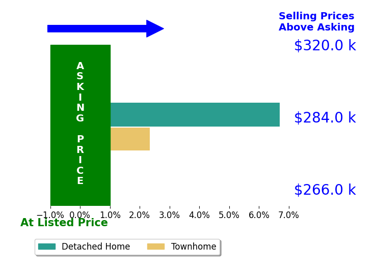 Lisa Green's sold homes closed 4.5% above asking on average, with 2 homes above, 0 below, and 0 at asking price.