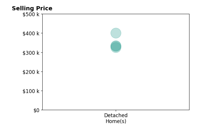 Travis Bowman's sold homes include detached homes from $325K to $400K.
