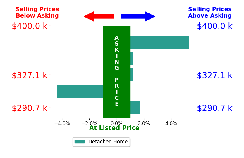 Travis Bowman's sold homes closed 0.0% above asking on average, with 1 homes above, 1 below, and 2 at asking price.