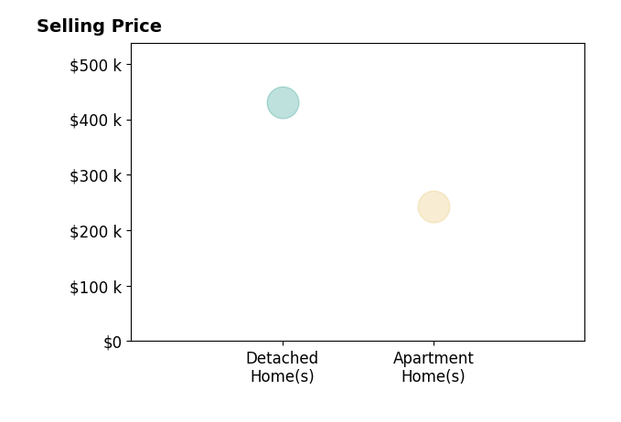 Duncan Rutherford's sold homes include apartment homes at $243K, detached homes at $430K.