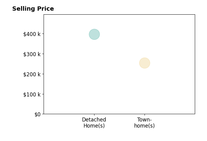 Betsy Glendye's sold homes include detached homes at $397K, townhomes at $255K.
