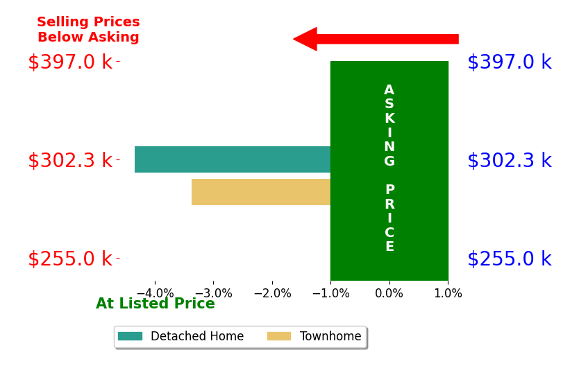 Betsy Glendye's sold homes closed 3.9% below asking on average, with 0 homes above, 2 below, and 0 at asking price.