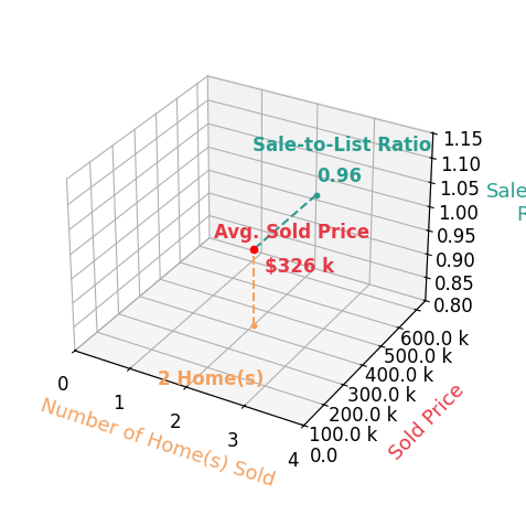 Betsy Glendye sold 2 homes with an average sold price of $326K and an average sale-to-list ratio of 96.1%.