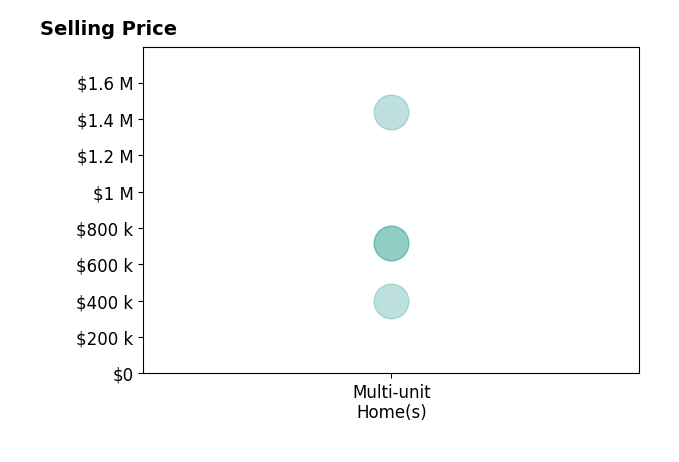 Histogram of home sales price ranges for Nicholas Mayer