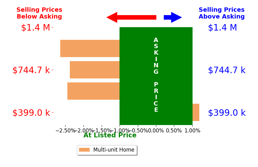 Bar chart comparing asking price vs selling price for Nicholas Mayer