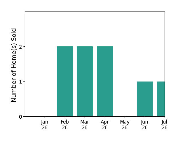 Bar chart of total home sales by Justin Thompson over the past 12 months