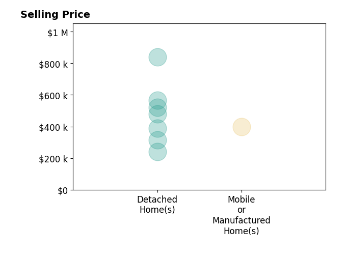 Histogram of home sales price ranges for Justin Thompson
