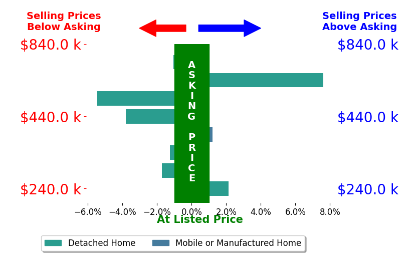 Bar chart comparing asking price vs selling price for Justin Thompson