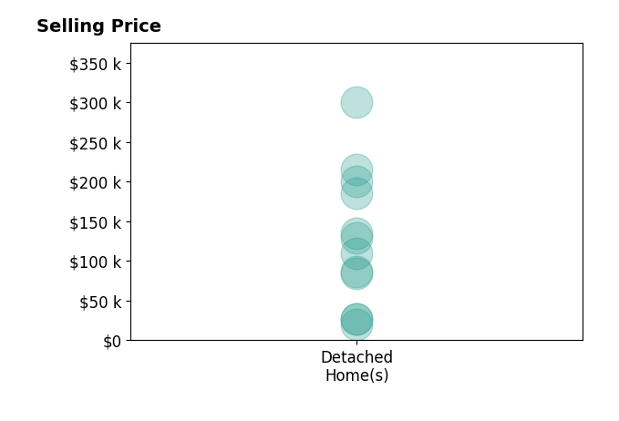 Jackelyn Lee's sold homes include detached homes from $20K to $300K.