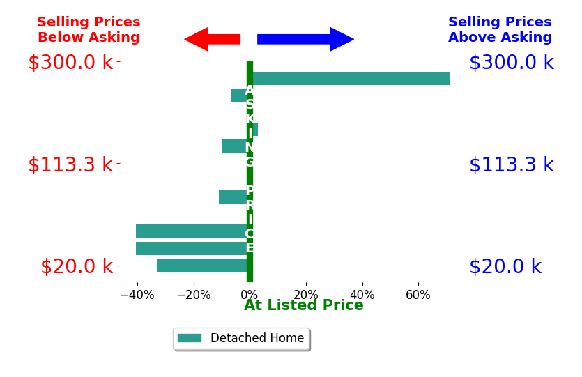 Jackelyn Lee's sold homes closed 5.7% below asking on average, with 2 homes above, 6 below, and 4 at asking price.