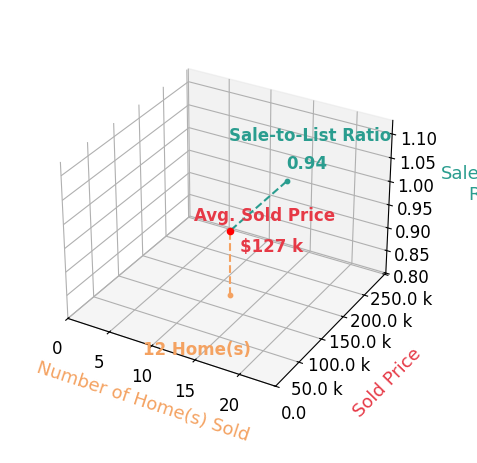 Jackelyn Lee sold 12 homes with an average sold price of $127K and an average sale-to-list ratio of 94.3%.