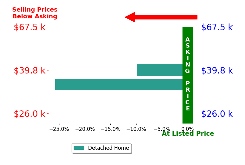 A Joseph Snyder's sold homes closed 17.8% below asking on average, with 0 homes above, 2 below, and 0 at asking price.