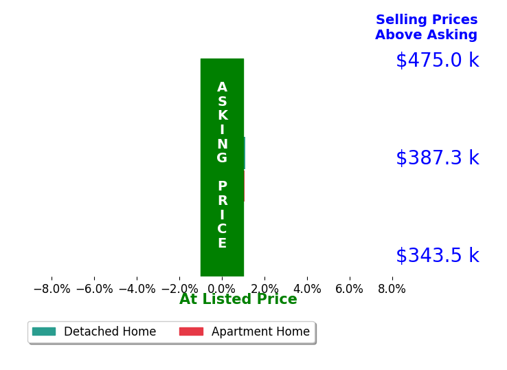 Molly Calgie's sold homes closed 1.1% above asking on average, with 2 homes above, 0 below, and 0 at asking price.