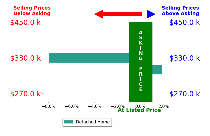 Tina Fair's sold homes closed 3.0% below asking on average, with 1 homes above, 1 below, and 0 at asking price.