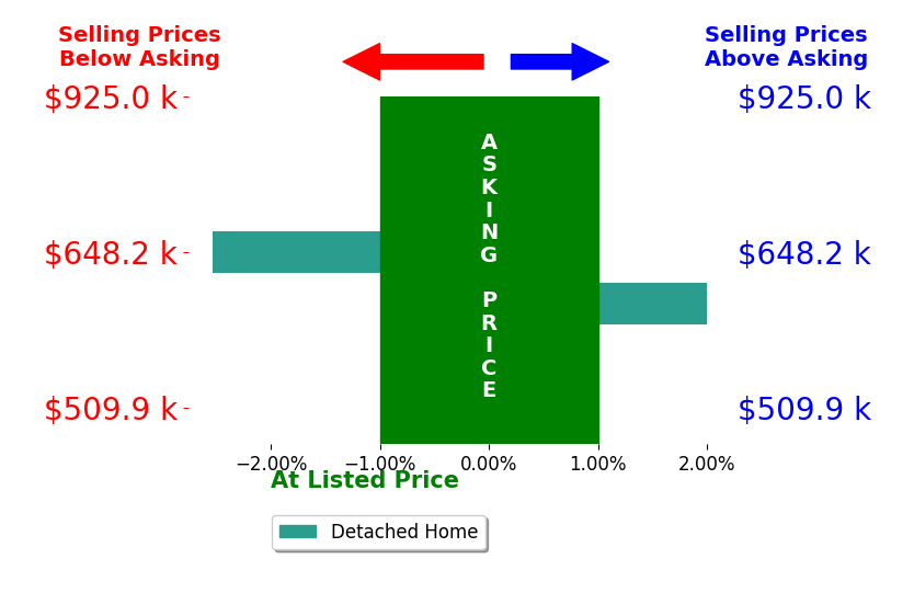 Richard Prokup's sold homes closed 0.3% below asking on average, with 1 homes above, 1 below, and 0 at asking price.