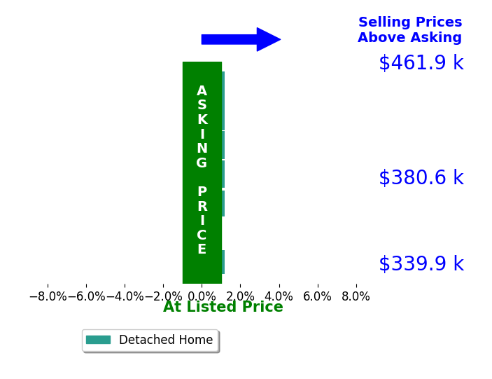 Shannon Saggese's sold homes closed 0.1% above asking on average, with 1 homes above, 0 below, and 6 at asking price.