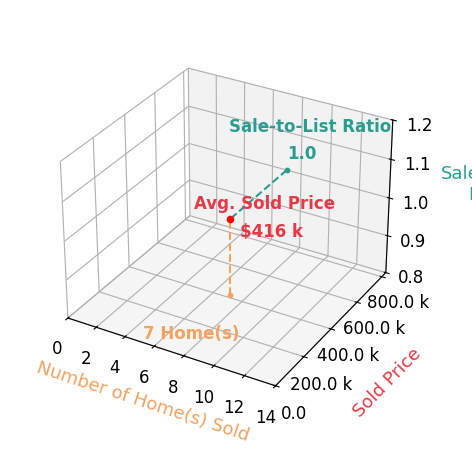 Shannon Saggese sold 7 homes with an average sold price of $416K and an average sale-to-list ratio of 100.1%.