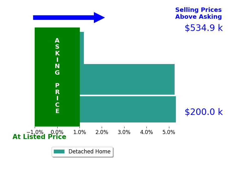 Nancy Brown's sold homes closed 3.5% above asking on average, with 2 homes above, 0 below, and 1 at asking price.