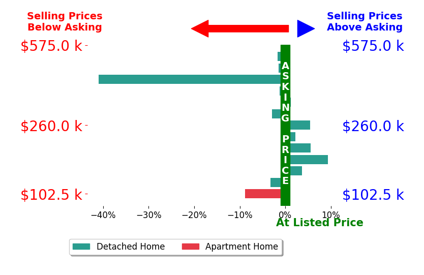 Arslan Adil's sold homes closed 2.6% below asking on average, with 5 homes above, 7 below, and 1 at asking price.