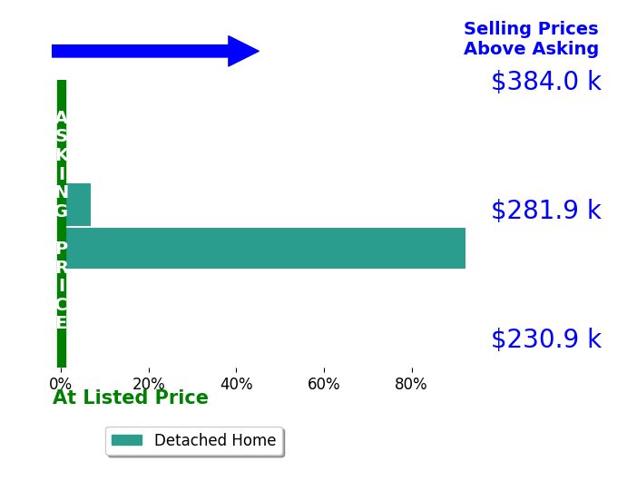 Laura McIntyre's sold homes closed 49.6% above asking on average, with 2 homes above, 0 below, and 0 at asking price.