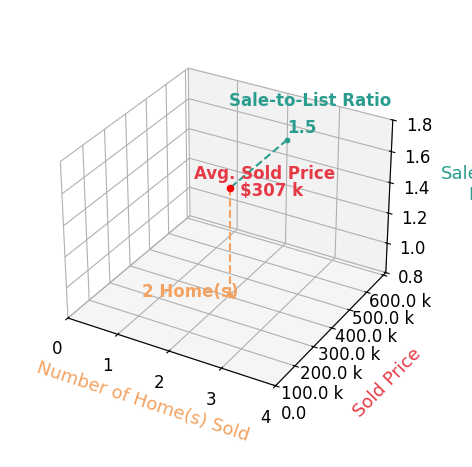 Laura McIntyre sold 2 homes with an average sold price of $307K and an average sale-to-list ratio of 149.6%.