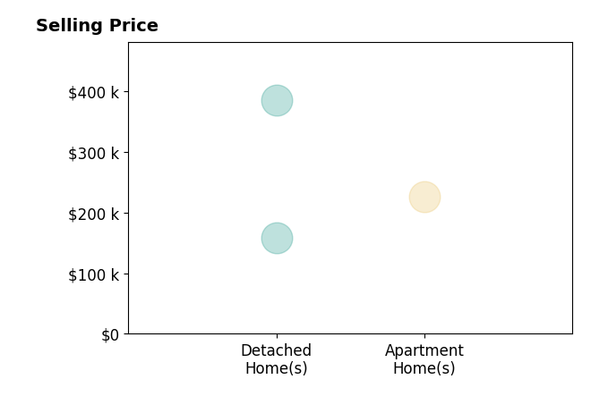 Mary Ann Holmes's sold homes include apartment homes at $226K, detached homes from $159K to $385K.