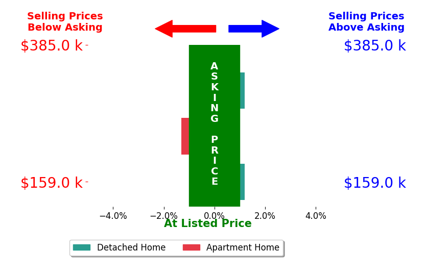 Mary Ann Holmes's sold homes closed 0.6% below asking on average, with 0 homes above, 1 below, and 2 at asking price.