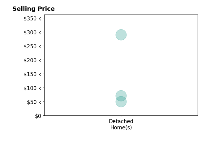 Rabha Saie's sold homes include detached homes from $50K to $290K.