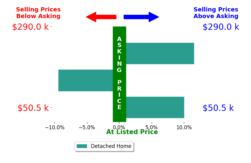 Rabha Saie's sold homes closed 4.1% above asking on average, with 2 homes above, 1 below, and 0 at asking price.