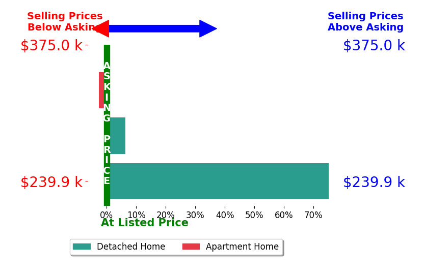 Gerri Walczak's sold homes closed 26.3% above asking on average, with 2 homes above, 1 below, and 0 at asking price.