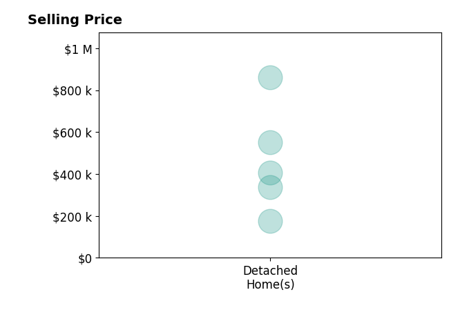 Marcia Rubini's sold homes include detached homes from $175K to $860K.