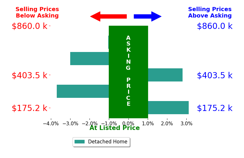 Marcia Rubini's sold homes closed 0.4% below asking on average, with 2 homes above, 3 below, and 0 at asking price.