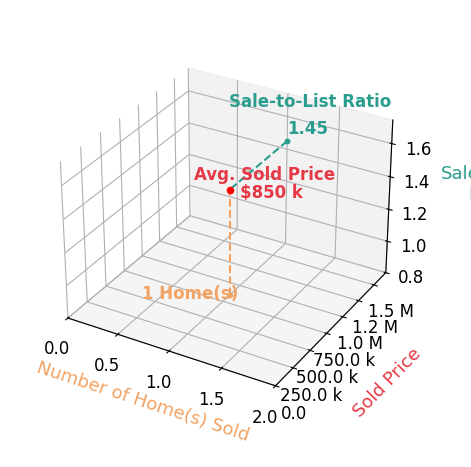 Eileen Kelley sold 1 homes with an average sold price of $850K and an average sale-to-list ratio of 145.3%.