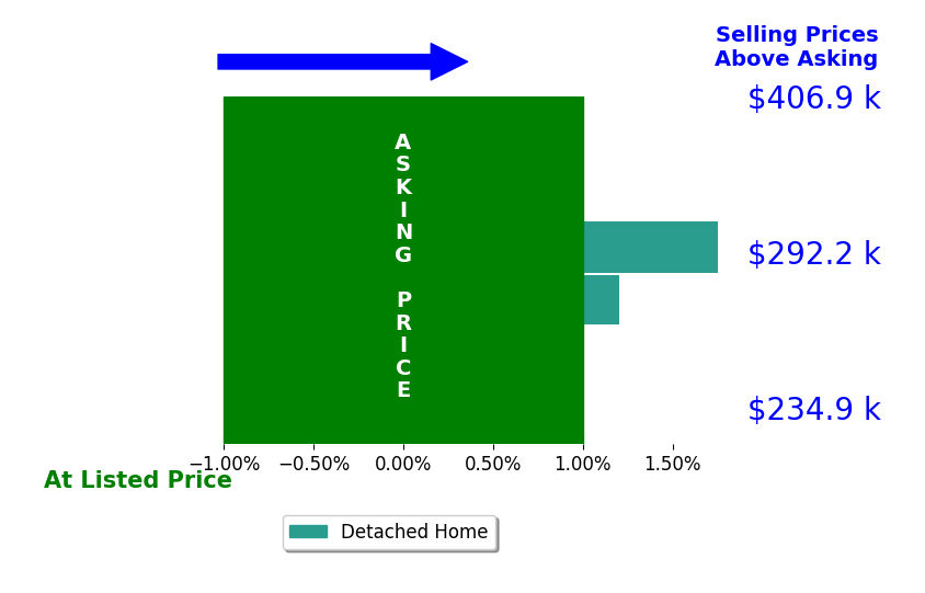 Cheryl Nissen's sold homes closed 0.9% above asking on average, with 1 homes above, 0 below, and 1 at asking price.