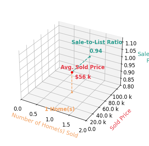 Joshua Carey sold 1 homes with an average sold price of $56K and an average sale-to-list ratio of 94.3%.