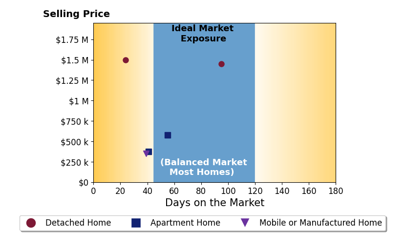 Bar chart of average days on market for Tom Rodriguez's listings