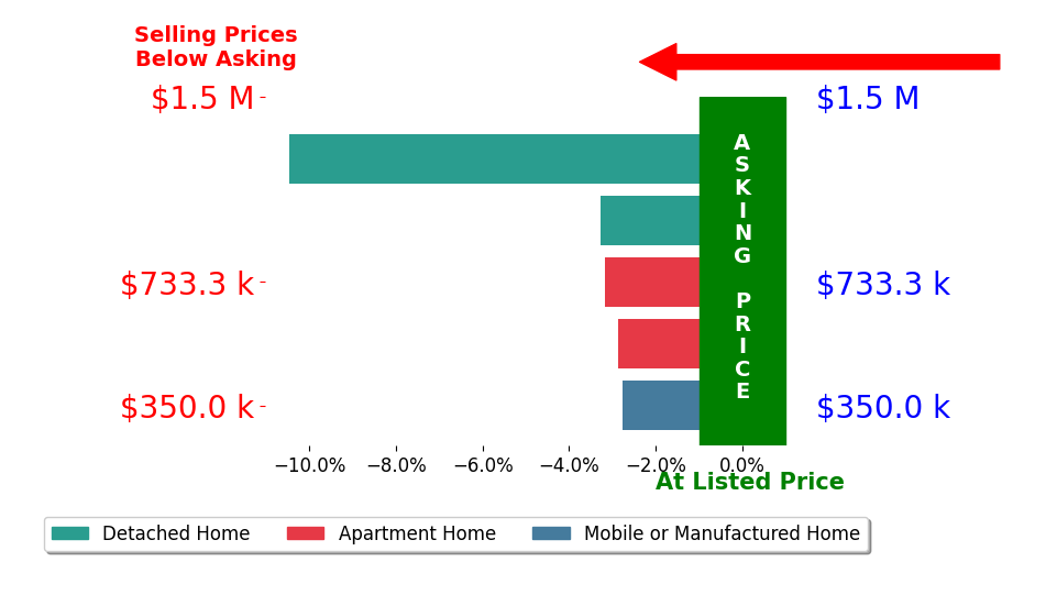 Bar chart comparing asking price vs selling price for Tom Rodriguez