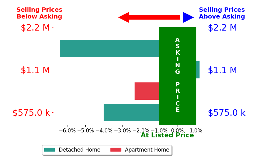 Bar chart comparing asking price vs selling price for Lorie Leal