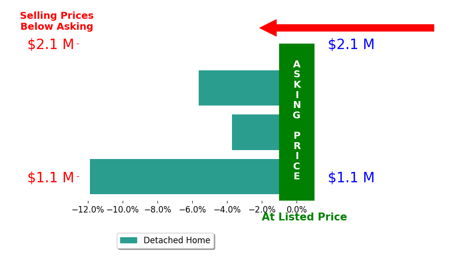 Bar chart comparing asking price vs selling price for Maria Canto