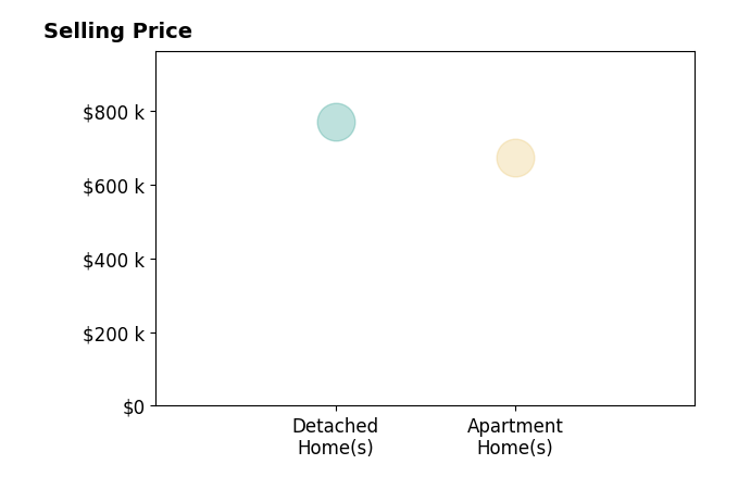 Histogram of home sales price ranges for Jonelle Kop