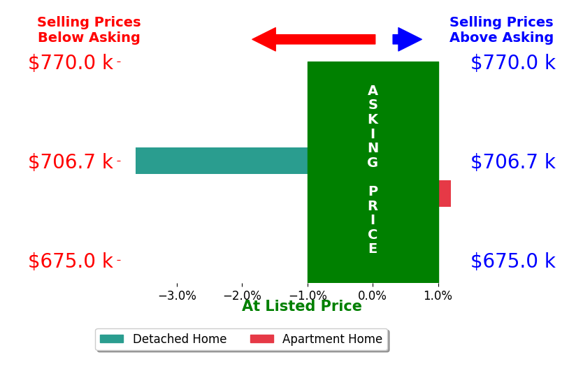 Bar chart comparing asking price vs selling price for Jonelle Kop